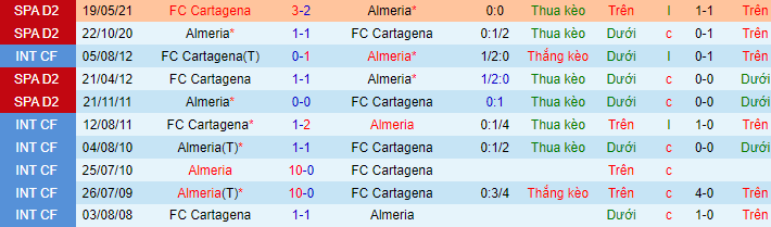 Nhận định, soi kèo Cartagena vs Almeria, 3h ngày 17/8 - Ảnh 5