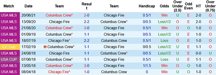 Nhận định, soi kèo Chicago Fire vs Columbus Crew, 5h00 ngày 16/8 - Ảnh 4
