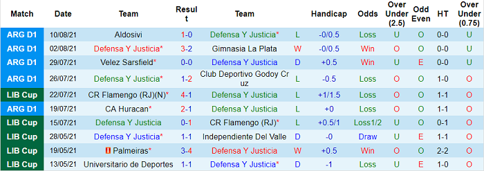 Nhận định, soi kèo Defensa y Justicia vs Sarmiento Junin, 6h15 ngày 17/8 - Ảnh 1