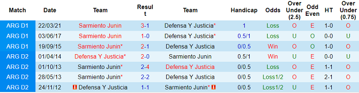 Nhận định, soi kèo Defensa y Justicia vs Sarmiento Junin, 6h15 ngày 17/8 - Ảnh 3