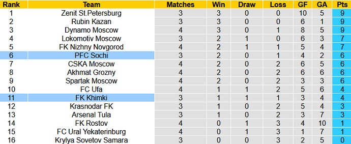 Nhận định, soi kèo FC Sochi vs FK Khimki, 23h00 ngày 16/8 - Ảnh 1