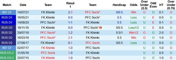 Nhận định, soi kèo FC Sochi vs FK Khimki, 23h00 ngày 16/8 - Ảnh 4