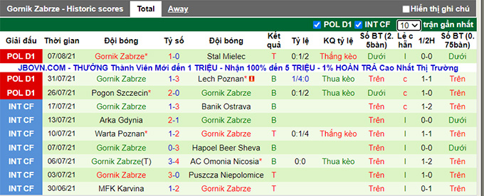 Nhận định, soi kèo Jagiellonia vs Gornik Zabrze, 23h ngày 16/8 - Ảnh 2