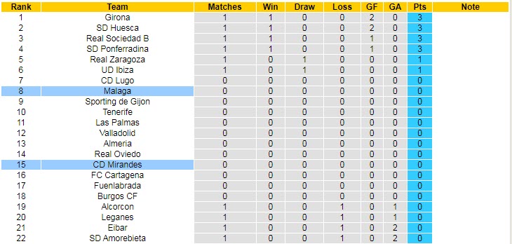 Nhận định, soi kèo Malaga vs Mirandes, 1h ngày 17/8 - Ảnh 4