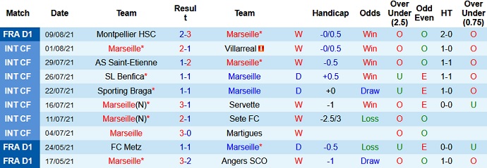 Nhận định, soi kèo Marseille vs Bordeaux, 1h45 ngày 16/8 - Ảnh 3