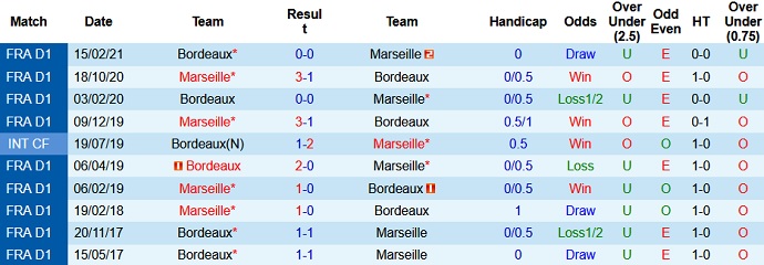 Nhận định, soi kèo Marseille vs Bordeaux, 1h45 ngày 16/8 - Ảnh 4