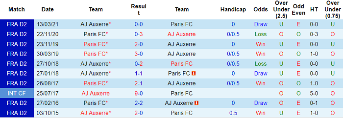 Nhận định, soi kèo Paris FC vs Auxerre, 1h45 ngày 17/8 - Ảnh 3