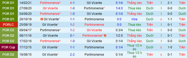 Nhận định, soi kèo Portimonense vs Gil Vicente, 21h30 ngày 15/8 - Ảnh 1