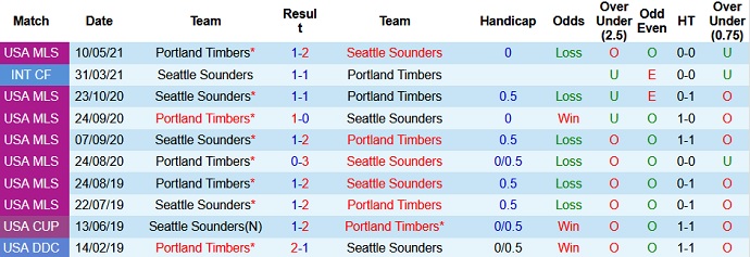 Nhận định, soi kèo Portland Timbers vs Seattle Sounders, 9h00 ngày 16/8 - Ảnh 4