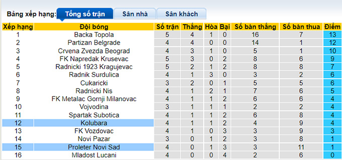 Nhận định, soi kèo Proleter Novi Sad vs Kolubara, 21h55 ngày 16/8 - Ảnh 4