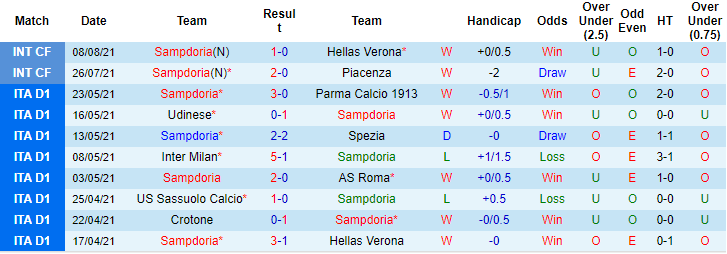 Nhận định, soi kèo Sampdoria vs Alessandria, 2h ngày 17/8 - Ảnh 1