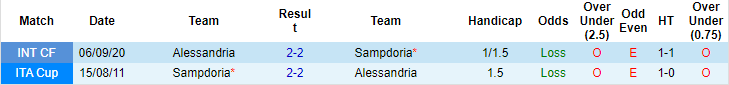 Nhận định, soi kèo Sampdoria vs Alessandria, 2h ngày 17/8 - Ảnh 3