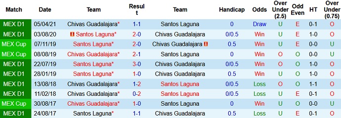 Nhận định, soi kèo Santos Laguna vs Guadalajara, 7h06 ngày 16/8 - Ảnh 3