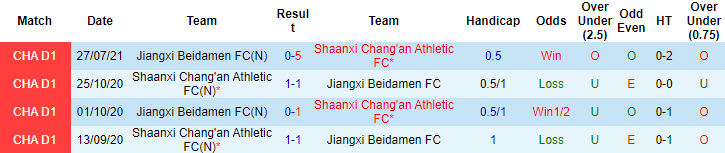 Nhận định, soi kèo Shaanxi Changan vs Jiangxi Liansheng, 16h30 ngày 17/8 - Ảnh 3