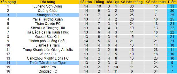 Nhận định, soi kèo Shanghai Port vs Tianjin Tigers, 17h30 ngày 15/8 - Ảnh 4