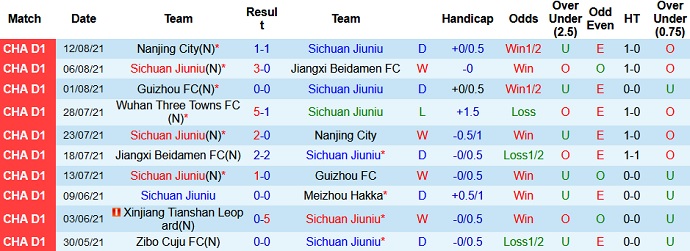 Nhận định, soi kèo Sichuan Jiuniu vs Wuhan Three Towns, 19h00 ngày 16/8 - Ảnh 2