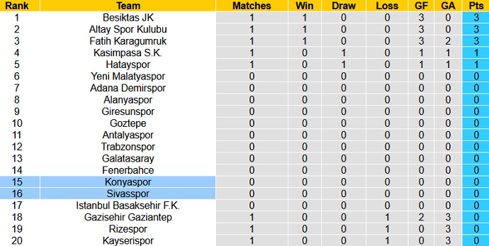 Nhận định, soi kèo Sivasspor vs Konyaspor, 23h15 ngày 16/8 - Ảnh 1
