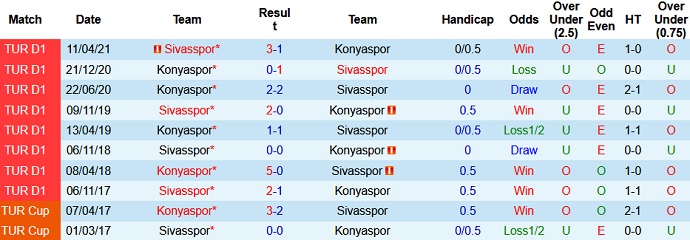 Nhận định, soi kèo Sivasspor vs Konyaspor, 23h15 ngày 16/8 - Ảnh 4