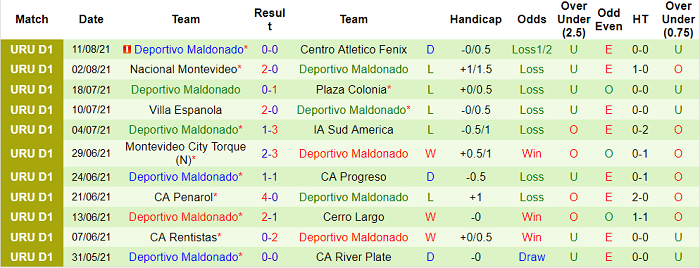 Nhận định, soi kèo Sportivo Cerrito vs Deportivo Maldonado, 5h ngày 17/8 - Ảnh 2