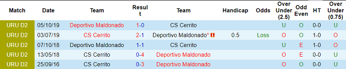 Nhận định, soi kèo Sportivo Cerrito vs Deportivo Maldonado, 5h ngày 17/8 - Ảnh 3