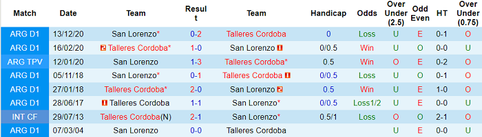 Nhận định, soi kèo Talleres Cordoba vs San Lorenzo, 4h ngày 17/8 - Ảnh 3