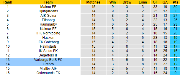 Nhận định, soi kèo Varbergs BoIS vs Orebro, 0h ngày 17/8 - Ảnh 4