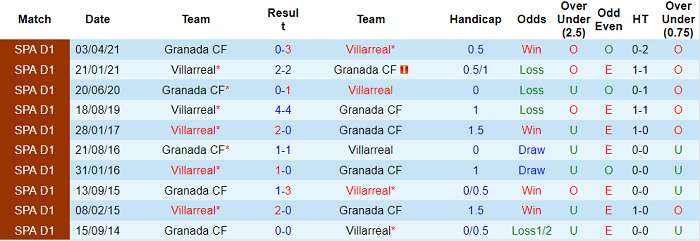 Nhận định, soi kèo Villarreal vs Granada, 1h ngày 17/8 - Ảnh 3
