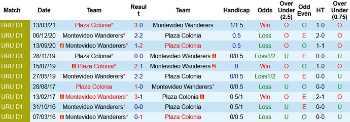 Nhận định, soi kèo Wanderers FC vs Plaza Colonia, 6h30 ngày 16/8 - Ảnh 3