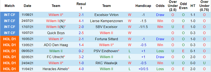 Nhận định, soi kèo Willem vs Feyenoord, 21h45 ngày 15/8 - Ảnh 1