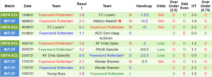 Nhận định, soi kèo Willem vs Feyenoord, 21h45 ngày 15/8 - Ảnh 2