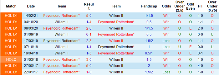 Nhận định, soi kèo Willem vs Feyenoord, 21h45 ngày 15/8 - Ảnh 3