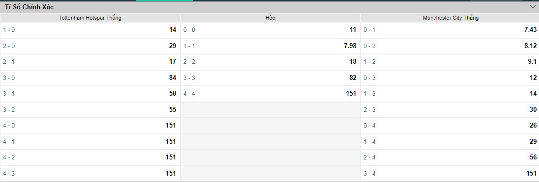 Soi bảng dự đoán tỷ số chính xác Tottenham vs Man City, 22h30 ngày 15/8 - Ảnh 1