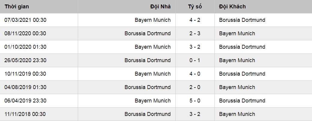 Lịch sử đối đầu Dortmund vs Bayern Munich, 1h30 ngày 18/8 - Ảnh 1