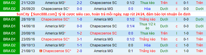 Nhận định, soi kèo Chapecoense vs America Mineiro, 6h ngày 17/8 - Ảnh 1