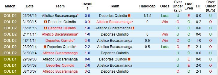 Nhận định, soi kèo Deportes Quindio vs Bucaramanga, 8h ngày 18/8 - Ảnh 3