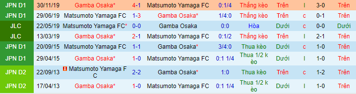 Nhận định, soi kèo Gamba Osaka vs Matsumoto Yamaga, 17h ngày 18/8 - Ảnh 1