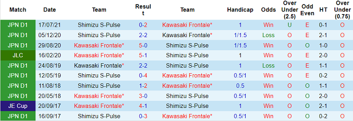 Nhận định, soi kèo Kawasaki Frontale vs Shimizu S-Pulse, 17h ngày 18/8 - Ảnh 3