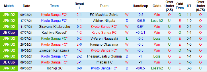 Nhận định, soi kèo Kyoto Sanga vs Urawa Red Diamonds, 16h ngày 18/8 - Ảnh 1