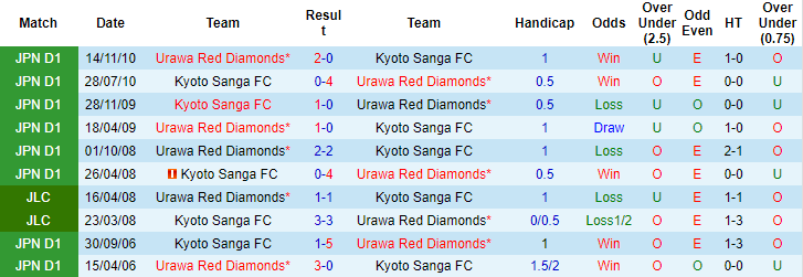Nhận định, soi kèo Kyoto Sanga vs Urawa Red Diamonds, 16h ngày 18/8 - Ảnh 3