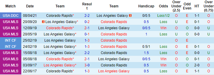 Nhận định, soi kèo LA Galaxy vs Colorado Rapids, 9h37 ngày 18/8 - Ảnh 3