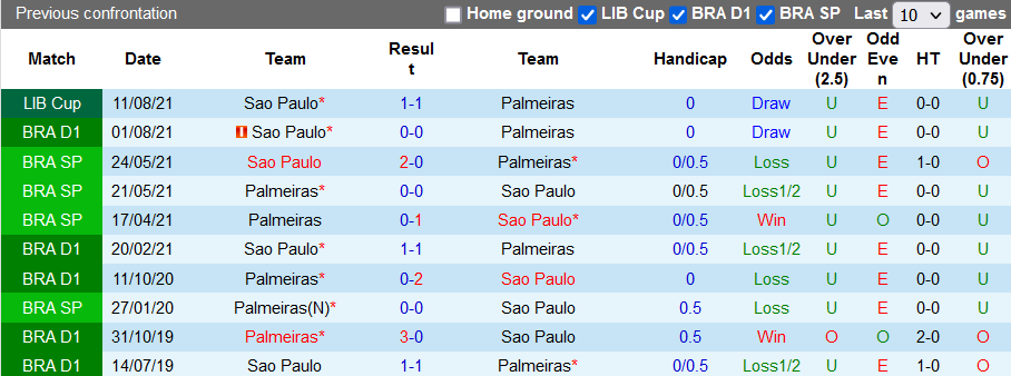 Nhận định, soi kèo Palmeiras vs Sao Paulo, 7h30 ngày 18/8 - Ảnh 3