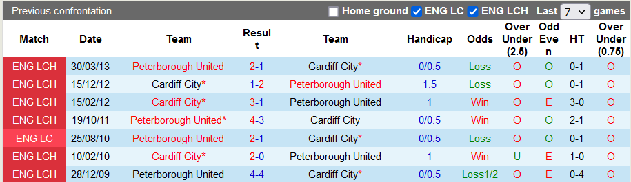 Nhận định, soi kèo Peterborough vs Cardiff, 1h45 ngày 18/8 - Ảnh 3