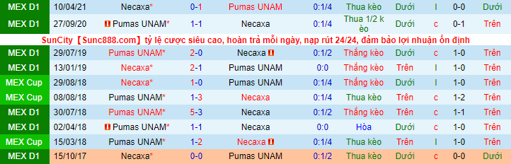 Phân tích kèo hiệp 1 Necaxa vs UNAM Pumas, 9h ngày 18/8 - Ảnh 1