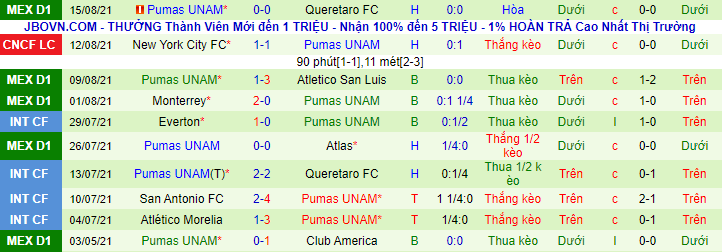 Phân tích kèo hiệp 1 Necaxa vs UNAM Pumas, 9h ngày 18/8 - Ảnh 3