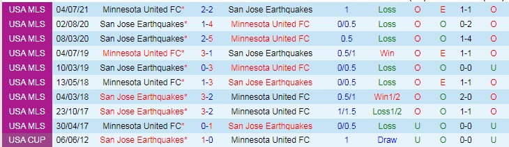 Phân tích kèo hiệp 1 San Jose Earthquake vs Minnesota, 9h37 ngày 18/8 - Ảnh 3