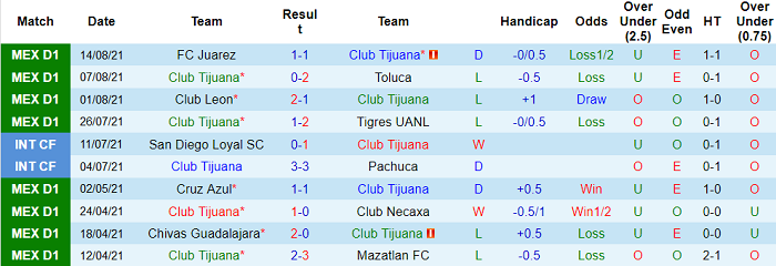 Phân tích kèo hiệp 1 Tijuana vs Puebla, 9h ngày 18/8 - Ảnh 1