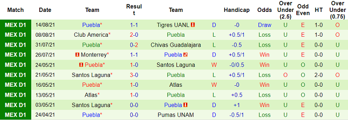 Phân tích kèo hiệp 1 Tijuana vs Puebla, 9h ngày 18/8 - Ảnh 2