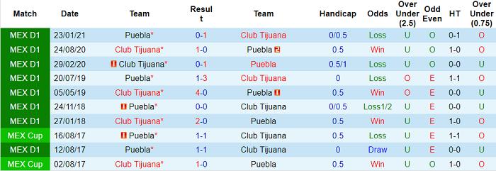 Phân tích kèo hiệp 1 Tijuana vs Puebla, 9h ngày 18/8 - Ảnh 3