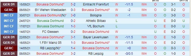 Soi bảng dự đoán tỷ số chính xác Dortmund vs Bayern Munich, 1h30 ngày 18/8 - Ảnh 1