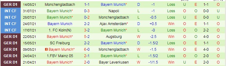 Soi bảng dự đoán tỷ số chính xác Dortmund vs Bayern Munich, 1h30 ngày 18/8 - Ảnh 2
